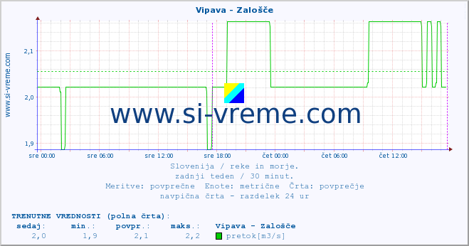 POVPREČJE :: Vipava - Zalošče :: temperatura | pretok | višina :: zadnji teden / 30 minut.