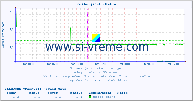 POVPREČJE :: Kožbanjšček - Neblo :: temperatura | pretok | višina :: zadnji teden / 30 minut.