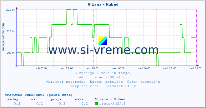 POVPREČJE :: Rižana - Kubed :: temperatura | pretok | višina :: zadnji teden / 30 minut.