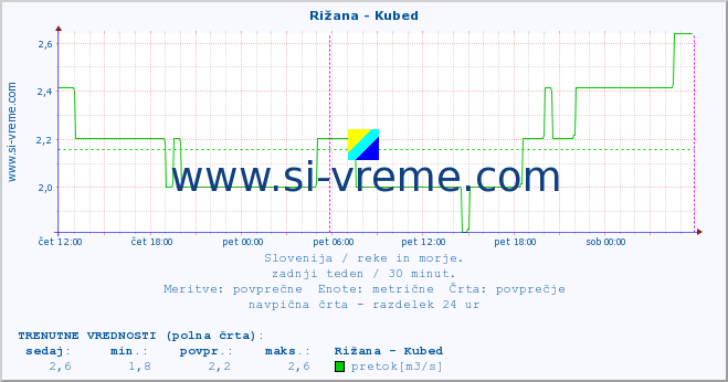 POVPREČJE :: Rižana - Kubed :: temperatura | pretok | višina :: zadnji teden / 30 minut.