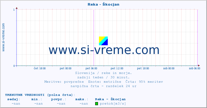 POVPREČJE :: Reka - Škocjan :: temperatura | pretok | višina :: zadnji teden / 30 minut.