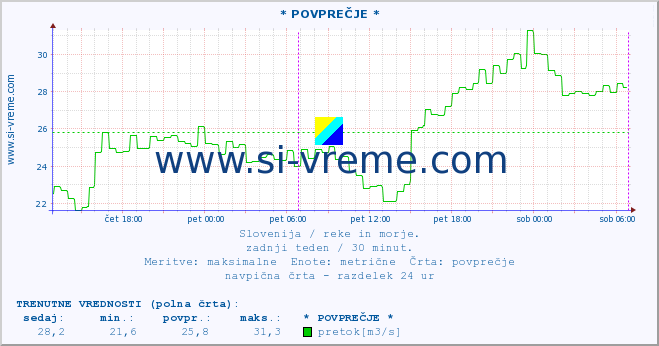 POVPREČJE :: * POVPREČJE * :: temperatura | pretok | višina :: zadnji teden / 30 minut.