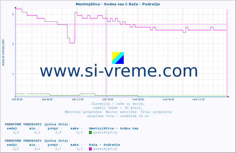 POVPREČJE :: Mestinjščica - Sodna vas & Rača - Podrečje :: temperatura | pretok | višina :: zadnji teden / 30 minut.