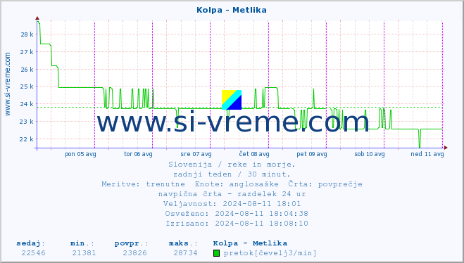 POVPREČJE :: Kolpa - Metlika :: temperatura | pretok | višina :: zadnji teden / 30 minut.