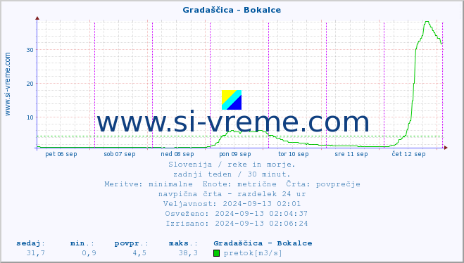 POVPREČJE :: Gradaščica - Bokalce :: temperatura | pretok | višina :: zadnji teden / 30 minut.