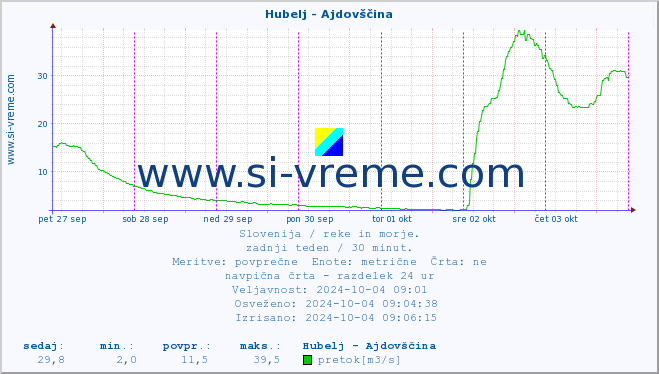 POVPREČJE :: Hubelj - Ajdovščina :: temperatura | pretok | višina :: zadnji teden / 30 minut.