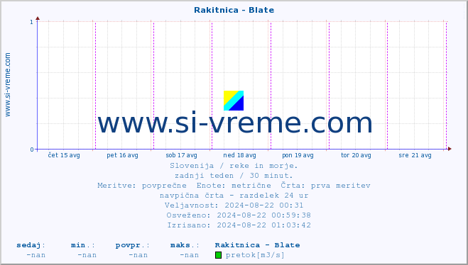 POVPREČJE :: Rakitnica - Blate :: temperatura | pretok | višina :: zadnji teden / 30 minut.