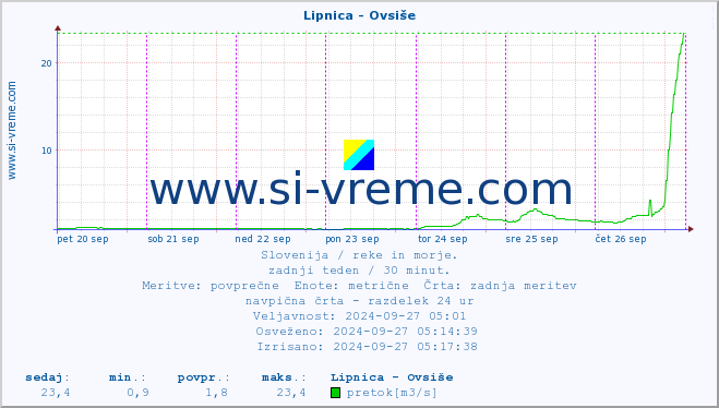 POVPREČJE :: Lipnica - Ovsiše :: temperatura | pretok | višina :: zadnji teden / 30 minut.