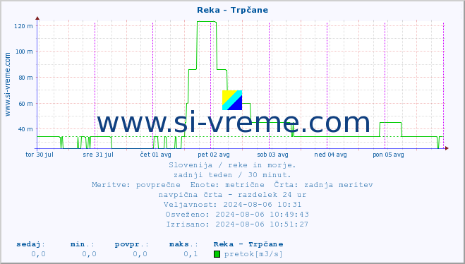 POVPREČJE :: Reka - Trpčane :: temperatura | pretok | višina :: zadnji teden / 30 minut.