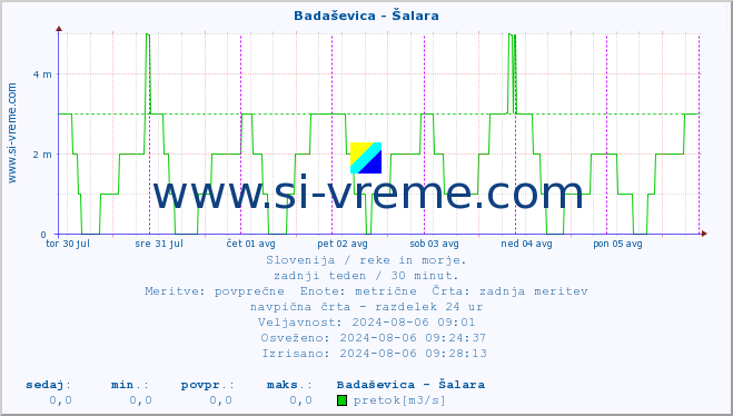 POVPREČJE :: Badaševica - Šalara :: temperatura | pretok | višina :: zadnji teden / 30 minut.