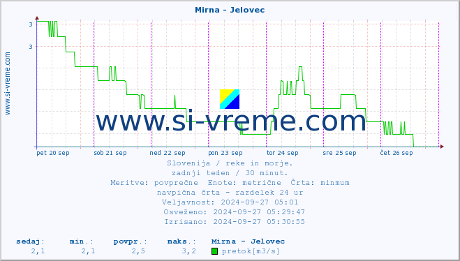 POVPREČJE :: Mirna - Jelovec :: temperatura | pretok | višina :: zadnji teden / 30 minut.