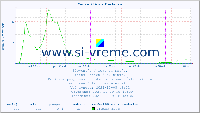 POVPREČJE :: Cerkniščica - Cerknica :: temperatura | pretok | višina :: zadnji teden / 30 minut.