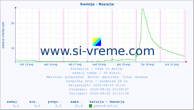 POVPREČJE :: Savinja - Nazarje :: temperatura | pretok | višina :: zadnji teden / 30 minut.