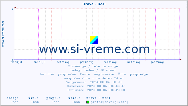 POVPREČJE :: Drava - Borl :: temperatura | pretok | višina :: zadnji teden / 30 minut.