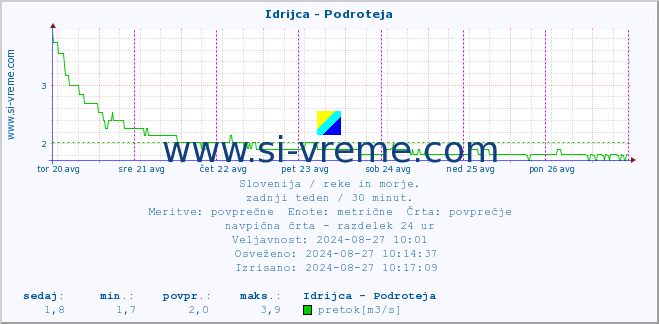 POVPREČJE :: Idrijca - Podroteja :: temperatura | pretok | višina :: zadnji teden / 30 minut.