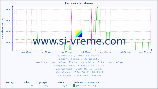 POVPREČJE :: Ledava - Nuskova :: temperatura | pretok | višina :: zadnji teden / 30 minut.