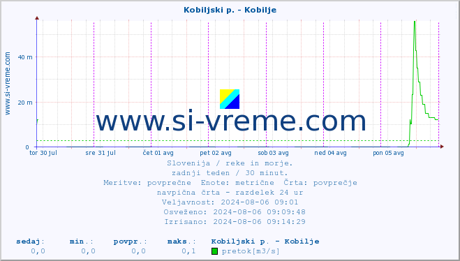 POVPREČJE :: Kobiljski p. - Kobilje :: temperatura | pretok | višina :: zadnji teden / 30 minut.