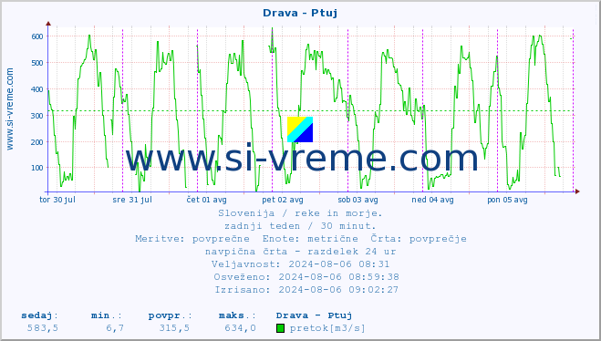 POVPREČJE :: Drava - Ptuj :: temperatura | pretok | višina :: zadnji teden / 30 minut.