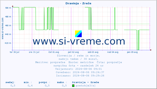 POVPREČJE :: Dravinja - Zreče :: temperatura | pretok | višina :: zadnji teden / 30 minut.