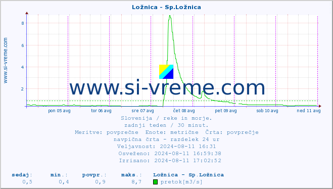 POVPREČJE :: Ložnica - Sp.Ložnica :: temperatura | pretok | višina :: zadnji teden / 30 minut.