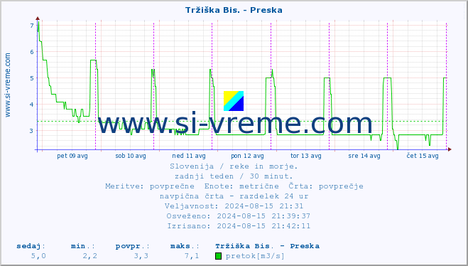 POVPREČJE :: Tržiška Bis. - Preska :: temperatura | pretok | višina :: zadnji teden / 30 minut.