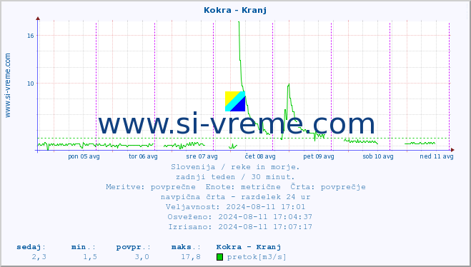 POVPREČJE :: Kokra - Kranj :: temperatura | pretok | višina :: zadnji teden / 30 minut.
