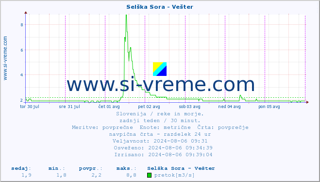 POVPREČJE :: Selška Sora - Vešter :: temperatura | pretok | višina :: zadnji teden / 30 minut.