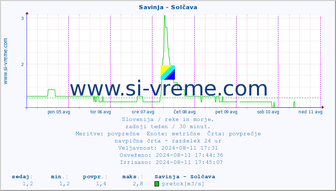 POVPREČJE :: Savinja - Solčava :: temperatura | pretok | višina :: zadnji teden / 30 minut.