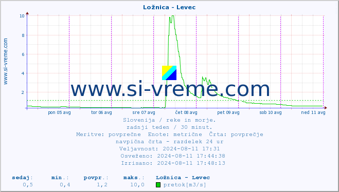 POVPREČJE :: Ložnica - Levec :: temperatura | pretok | višina :: zadnji teden / 30 minut.