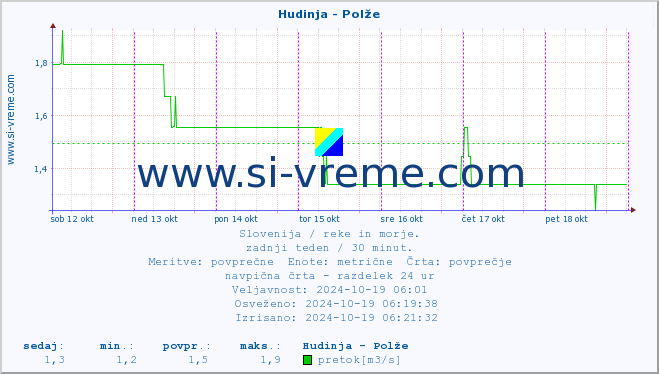 POVPREČJE :: Hudinja - Polže :: temperatura | pretok | višina :: zadnji teden / 30 minut.