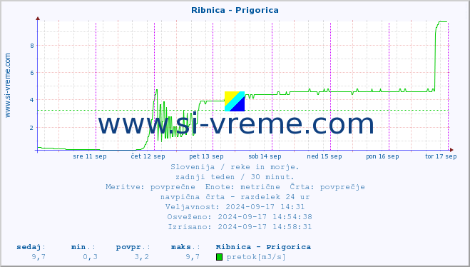 POVPREČJE :: Ribnica - Prigorica :: temperatura | pretok | višina :: zadnji teden / 30 minut.