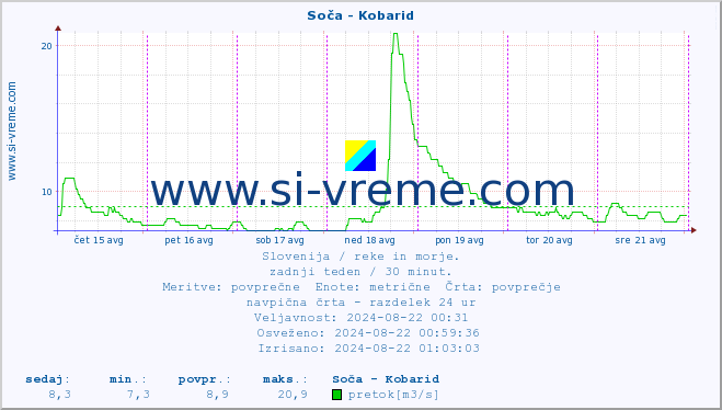 POVPREČJE :: Soča - Kobarid :: temperatura | pretok | višina :: zadnji teden / 30 minut.