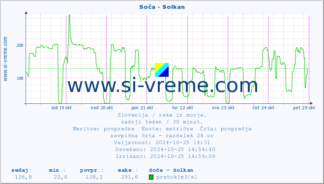 POVPREČJE :: Soča - Solkan :: temperatura | pretok | višina :: zadnji teden / 30 minut.