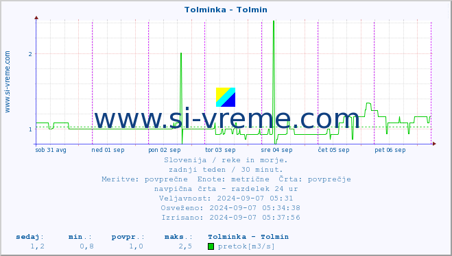 POVPREČJE :: Tolminka - Tolmin :: temperatura | pretok | višina :: zadnji teden / 30 minut.