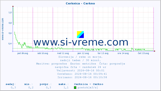 POVPREČJE :: Cerknica - Cerkno :: temperatura | pretok | višina :: zadnji teden / 30 minut.