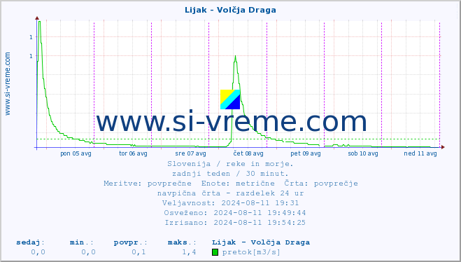 POVPREČJE :: Lijak - Volčja Draga :: temperatura | pretok | višina :: zadnji teden / 30 minut.