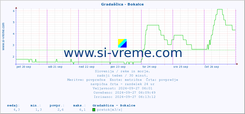 POVPREČJE :: Gradaščica - Bokalce :: temperatura | pretok | višina :: zadnji teden / 30 minut.