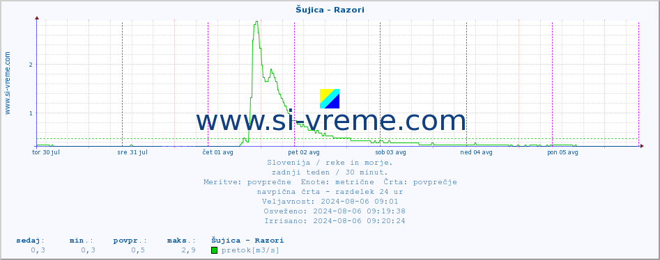 POVPREČJE :: Šujica - Razori :: temperatura | pretok | višina :: zadnji teden / 30 minut.