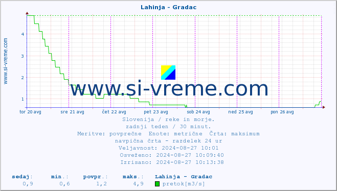 POVPREČJE :: Lahinja - Gradac :: temperatura | pretok | višina :: zadnji teden / 30 minut.