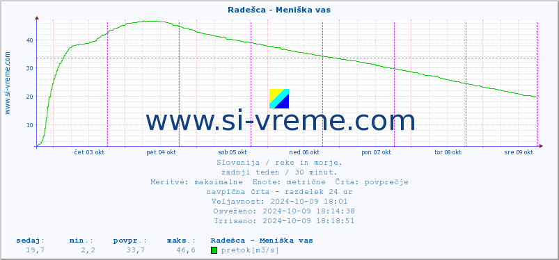 POVPREČJE :: Radešca - Meniška vas :: temperatura | pretok | višina :: zadnji teden / 30 minut.