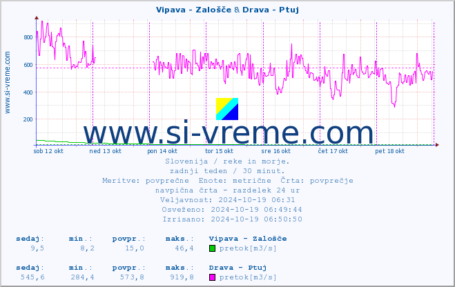 POVPREČJE :: Vipava - Zalošče & Drava - Ptuj :: temperatura | pretok | višina :: zadnji teden / 30 minut.