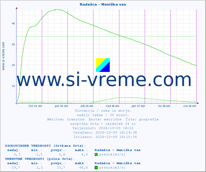 POVPREČJE :: Radešca - Meniška vas :: temperatura | pretok | višina :: zadnji teden / 30 minut.