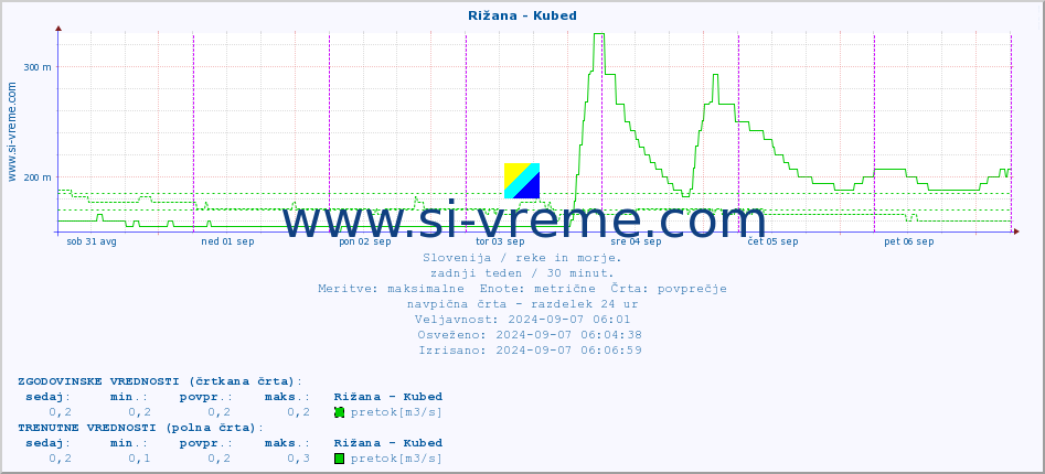 POVPREČJE :: Rižana - Kubed :: temperatura | pretok | višina :: zadnji teden / 30 minut.