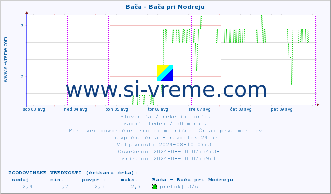 POVPREČJE :: Bača - Bača pri Modreju :: temperatura | pretok | višina :: zadnji teden / 30 minut.