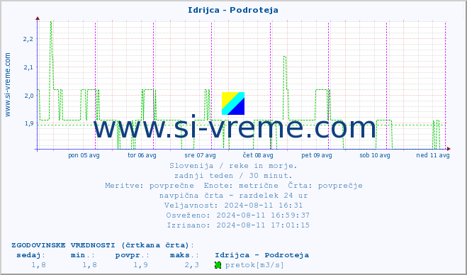 POVPREČJE :: Idrijca - Podroteja :: temperatura | pretok | višina :: zadnji teden / 30 minut.