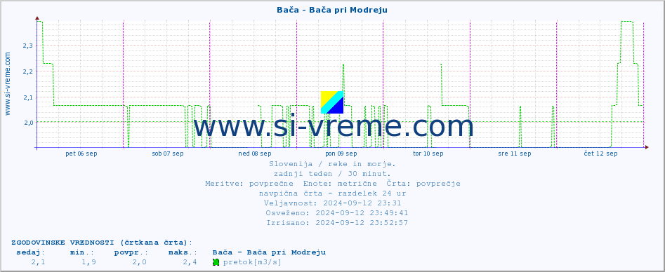 POVPREČJE :: Bača - Bača pri Modreju :: temperatura | pretok | višina :: zadnji teden / 30 minut.