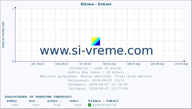 POVPREČJE :: Rižana - Dekani :: temperatura | pretok | višina :: zadnja dva tedna / 30 minut.