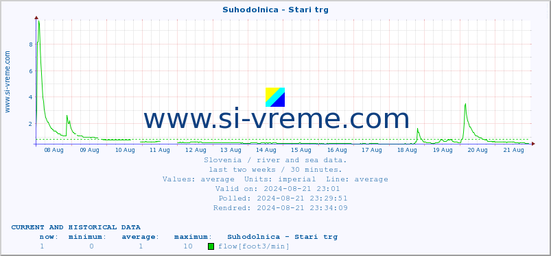  :: Suhodolnica - Stari trg :: temperature | flow | height :: last two weeks / 30 minutes.