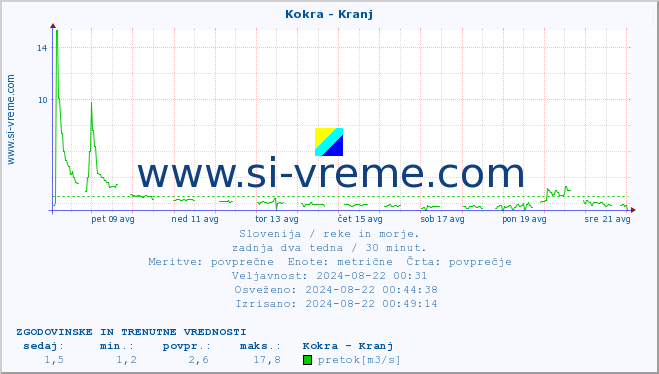 POVPREČJE :: Kokra - Kranj :: temperatura | pretok | višina :: zadnja dva tedna / 30 minut.