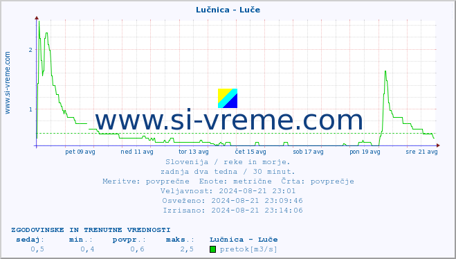 POVPREČJE :: Lučnica - Luče :: temperatura | pretok | višina :: zadnja dva tedna / 30 minut.